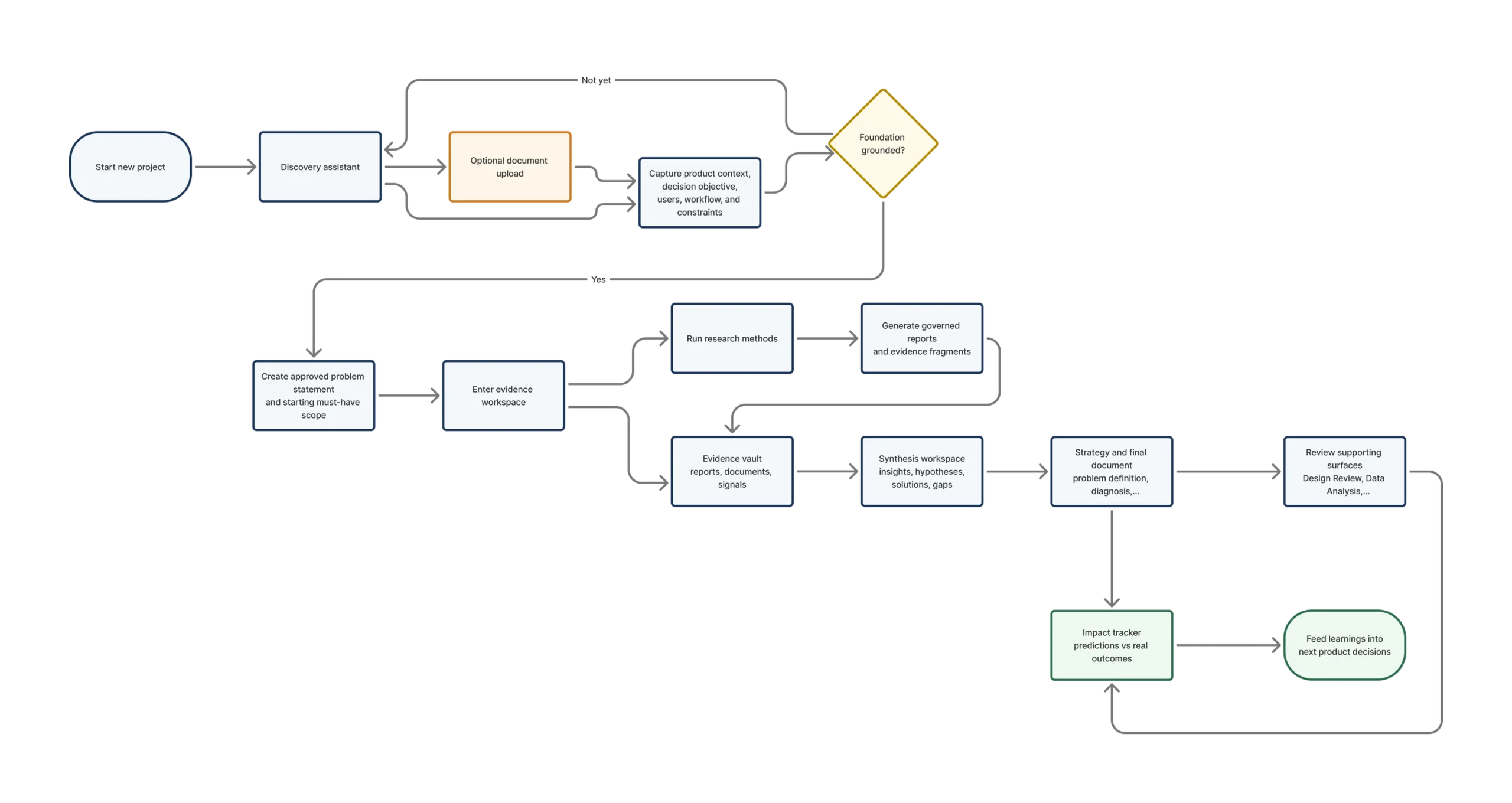 Full user flow showing project setup, discovery, evidence collection, synthesis, strategy, and impact tracking