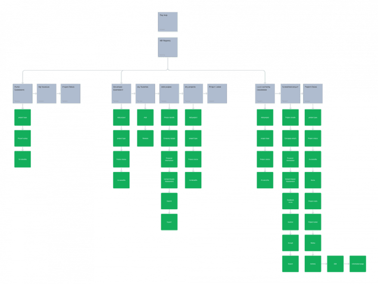 Research insights diagram showing key findings from stakeholder interviews