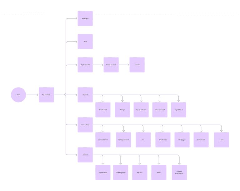 User flow diagram showing navigation structure