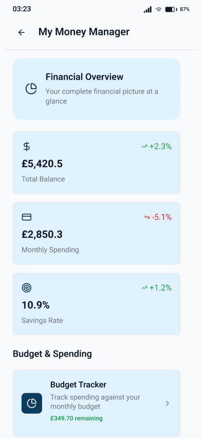 My Money Manager screen showing financial overview with total balance £5,420.5, monthly spending £2,850.3, savings rate 10.9%, and budget tracker with £349.70 remaining
