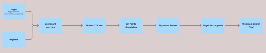 Medical imaging workflow fragmentation diagram