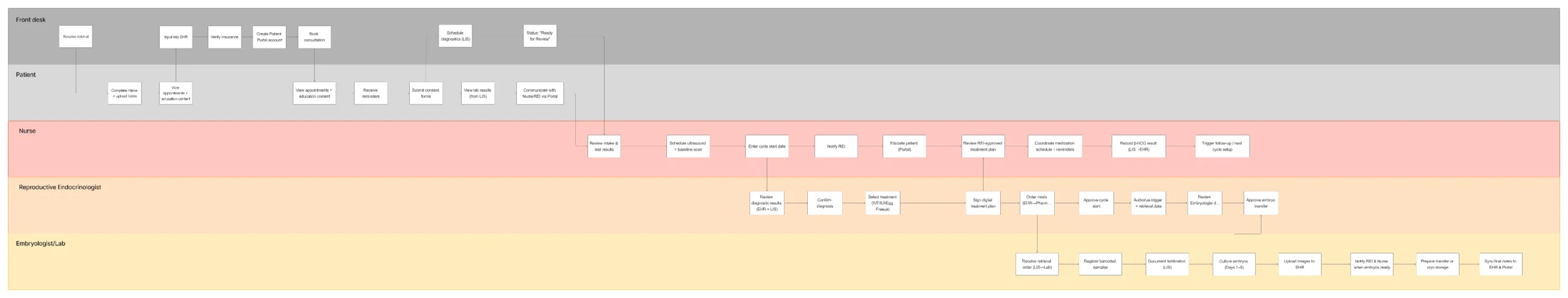 IVF clinic workflow diagram showing the complete patient journey
