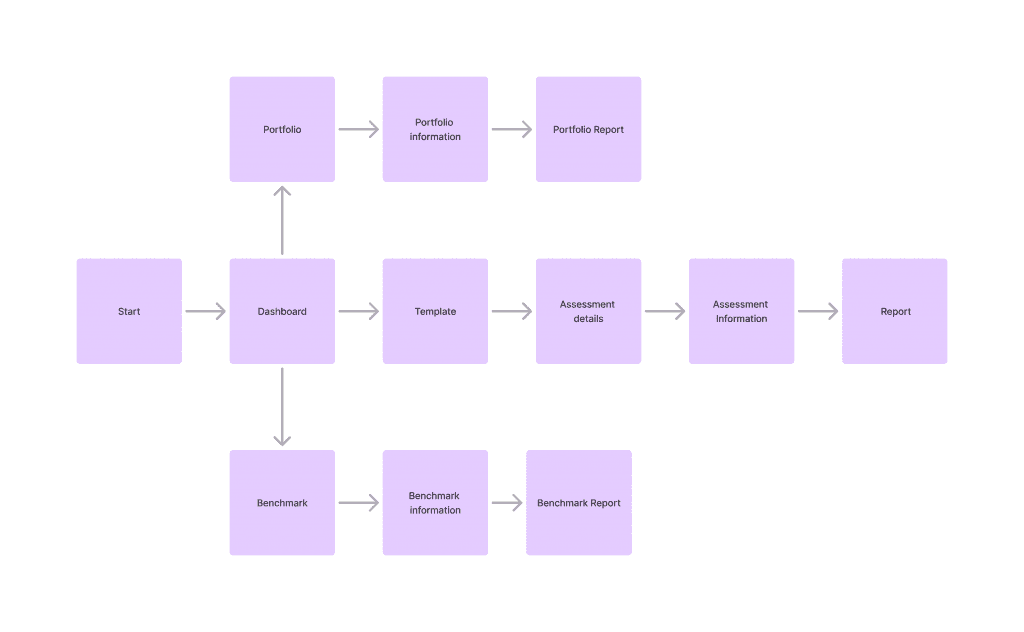 LCA Calculator assessment user flow showing the structure of the assessment journey