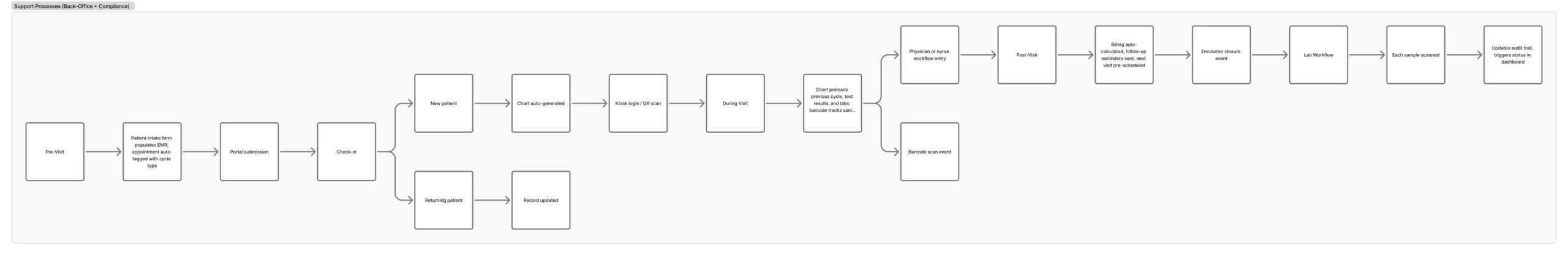 Patient journey flow diagram showing treatment stages