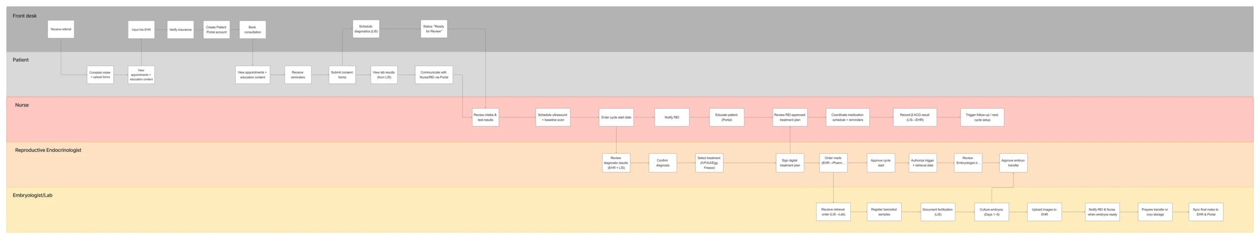 Patient app information architecture diagram