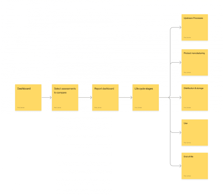 User flow diagram showing the journey from dashboard through assessment selection, report dashboard, and lifecycle stages including upstream processes, manufacturing, distribution, use, and end-of-life