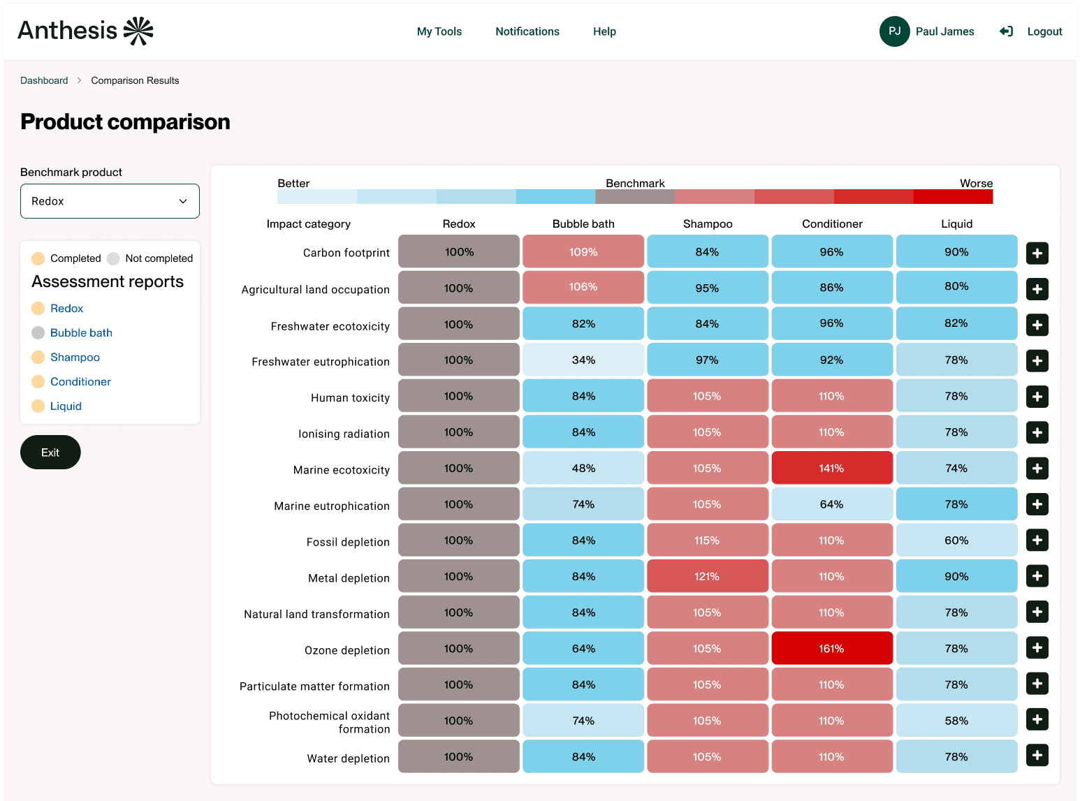 Product comparison results showing environmental impact categories for 5 products (Redox, Bubble bath, Shampoo, Conditioner, Liquid) with color-coded percentage indicators ranging from Better (blue) to Benchmark (gray) to Worse (red), displaying metrics like Carbon footprint, Agricultural land occupation, Freshwater ecotoxicity, and more